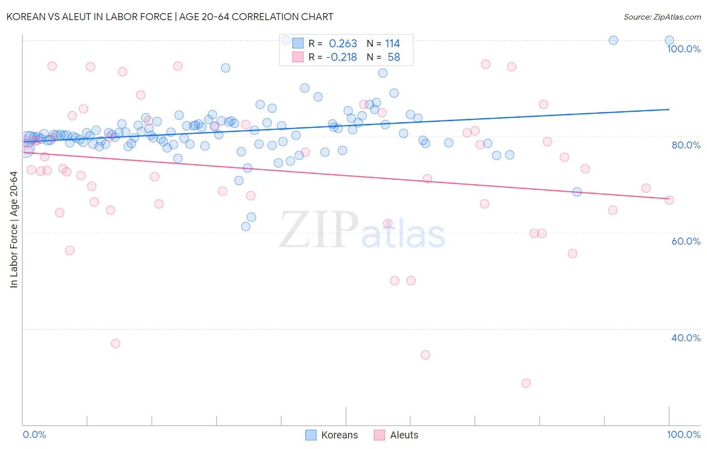 Korean vs Aleut In Labor Force | Age 20-64