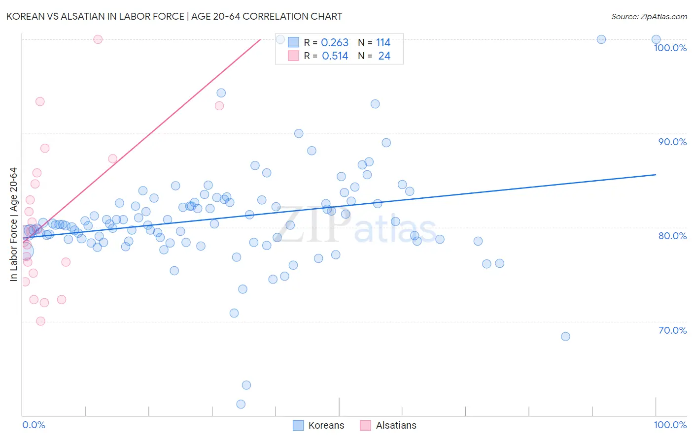 Korean vs Alsatian In Labor Force | Age 20-64