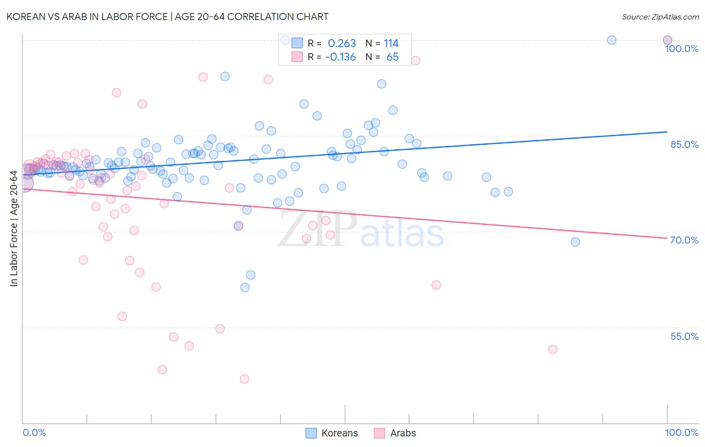 Korean vs Arab In Labor Force | Age 20-64