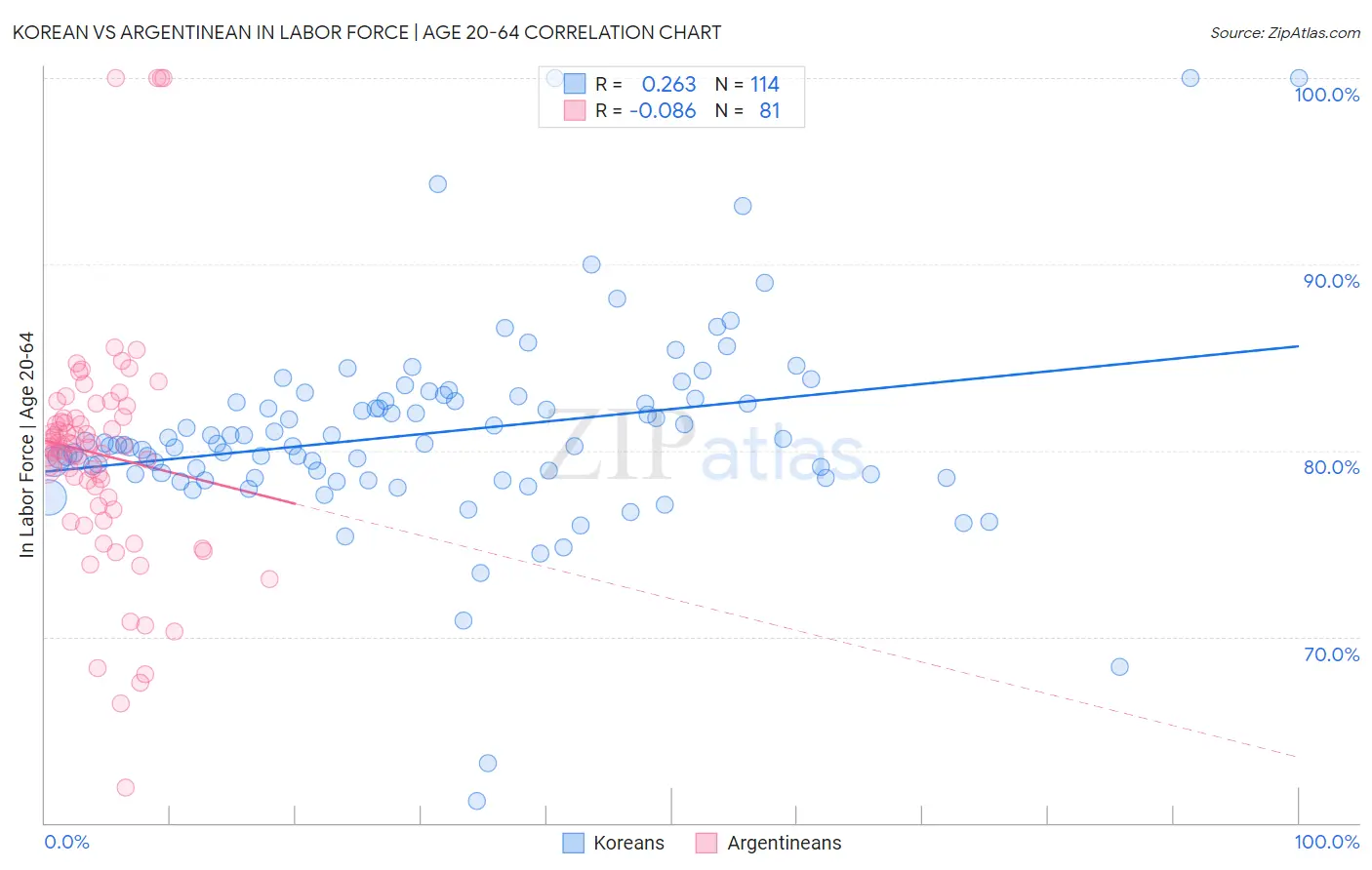 Korean vs Argentinean In Labor Force | Age 20-64