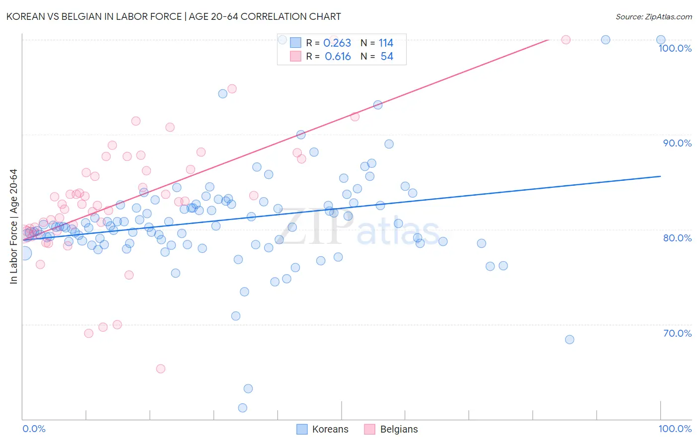 Korean vs Belgian In Labor Force | Age 20-64