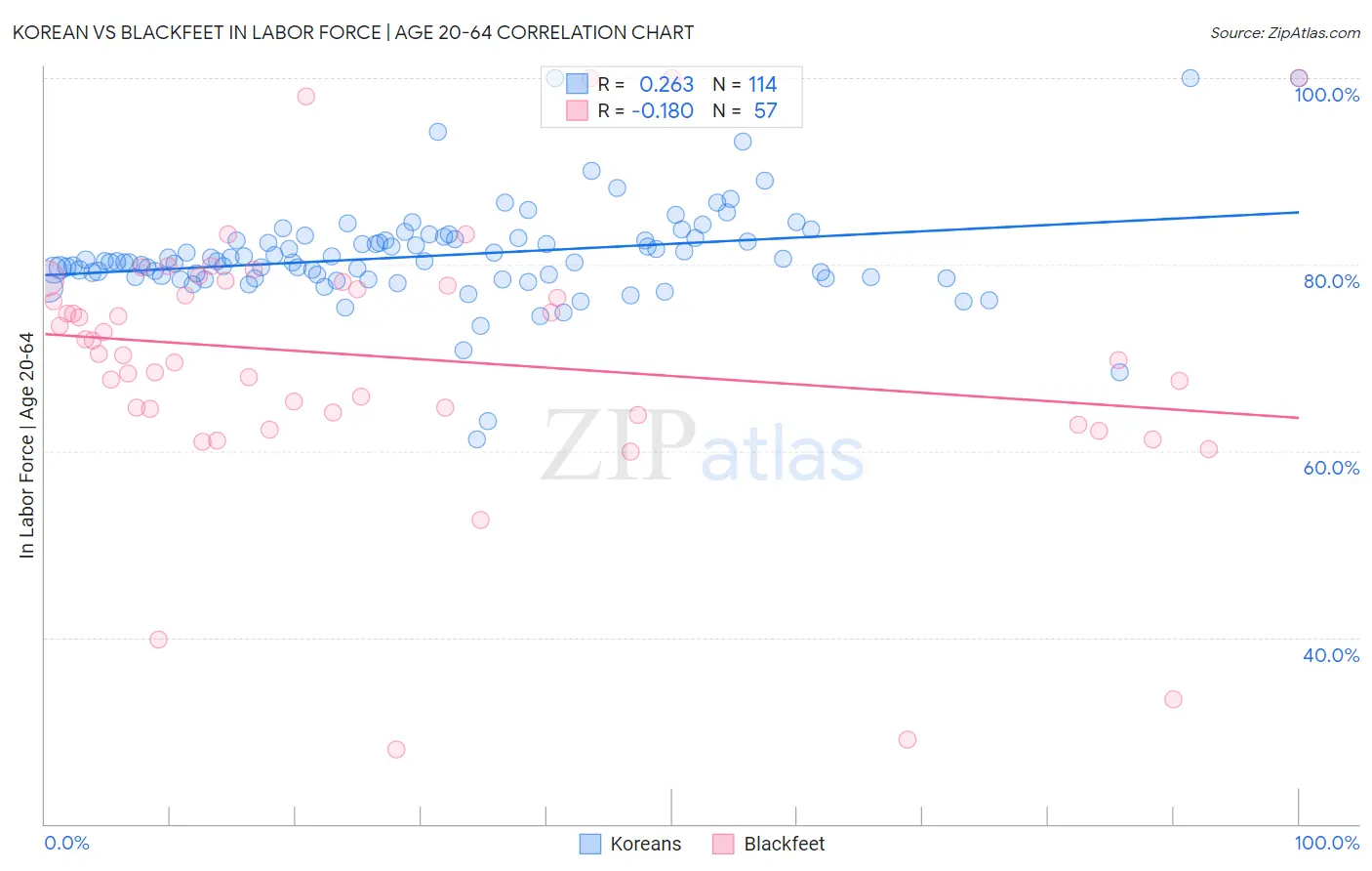 Korean vs Blackfeet In Labor Force | Age 20-64