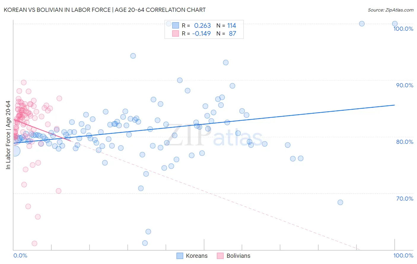 Korean vs Bolivian In Labor Force | Age 20-64