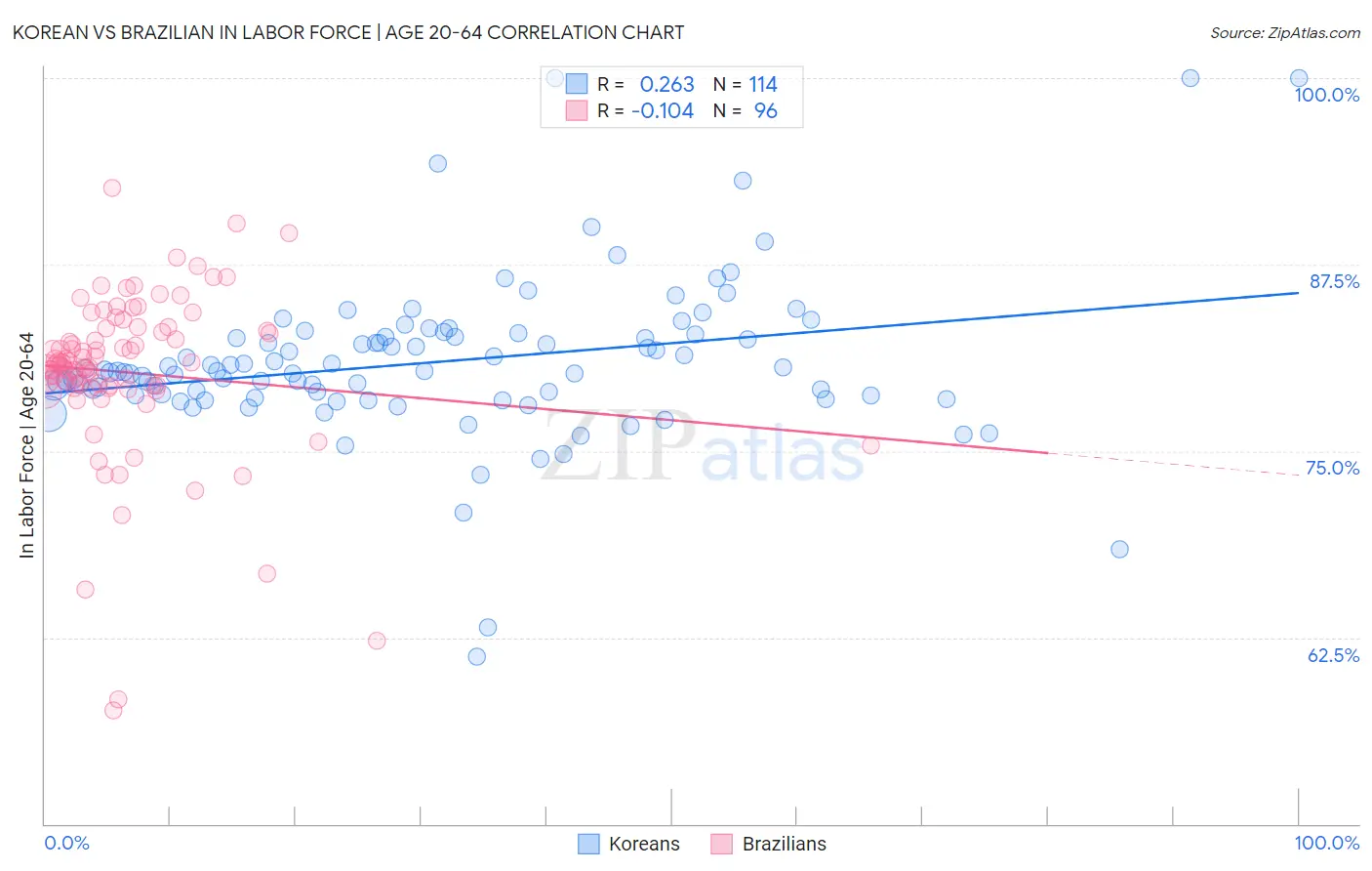 Korean vs Brazilian In Labor Force | Age 20-64