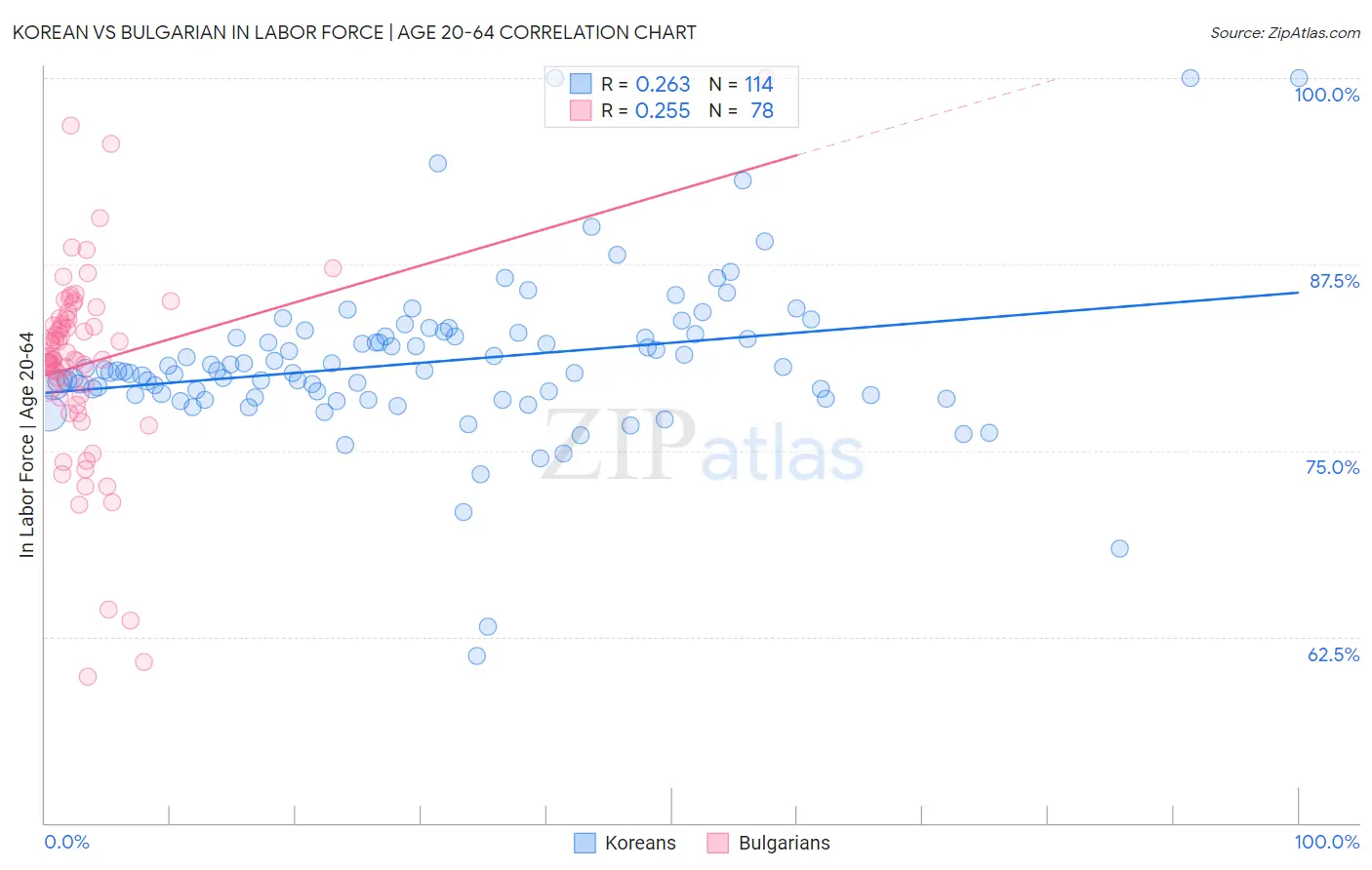 Korean vs Bulgarian In Labor Force | Age 20-64