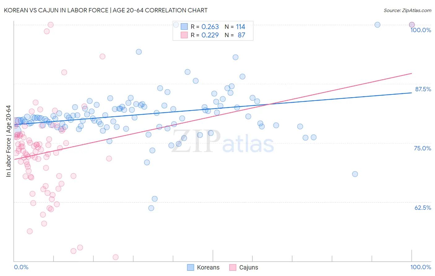 Korean vs Cajun In Labor Force | Age 20-64