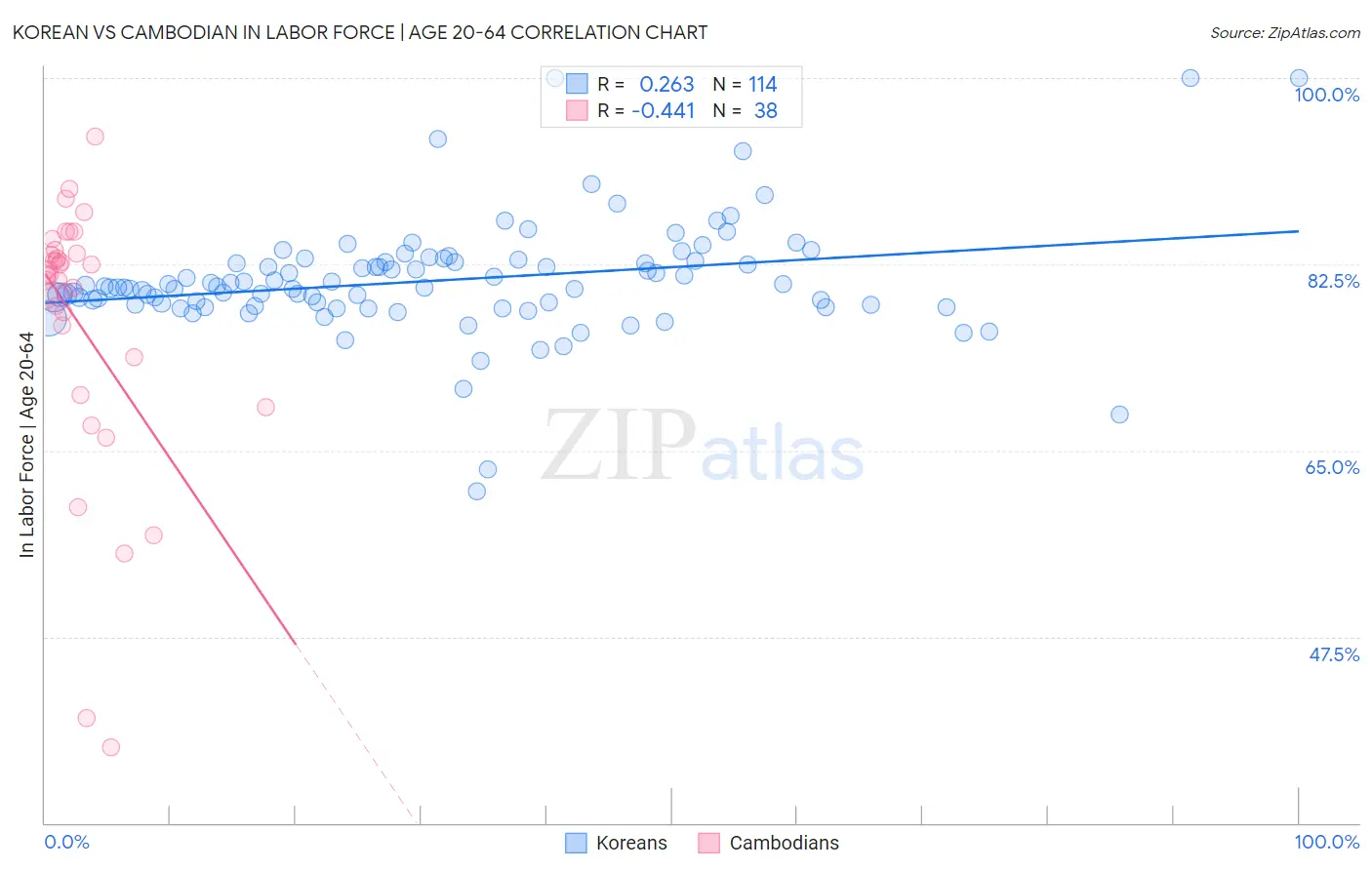 Korean vs Cambodian In Labor Force | Age 20-64