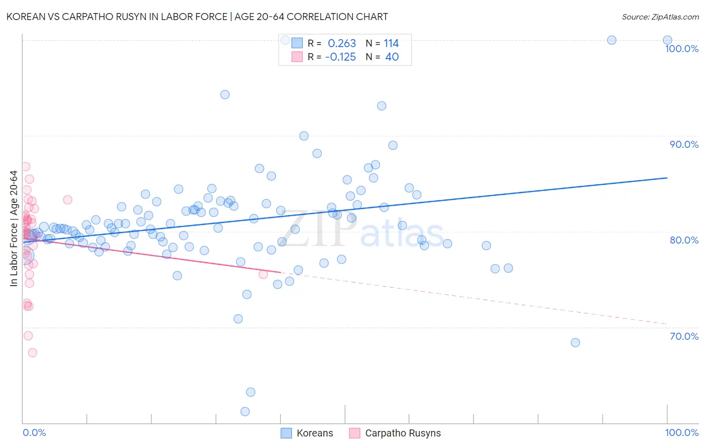 Korean vs Carpatho Rusyn In Labor Force | Age 20-64