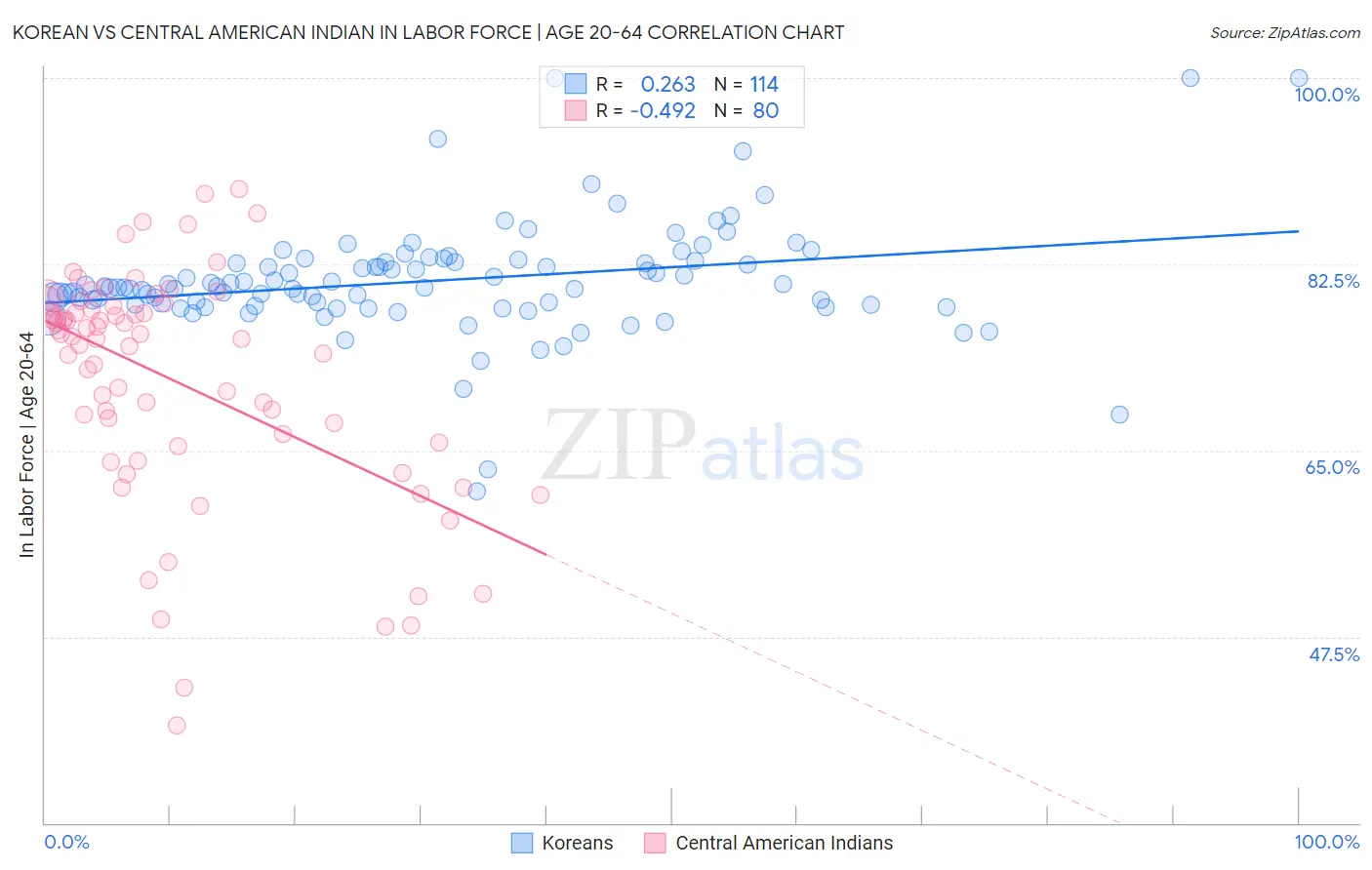 Korean vs Central American Indian In Labor Force | Age 20-64