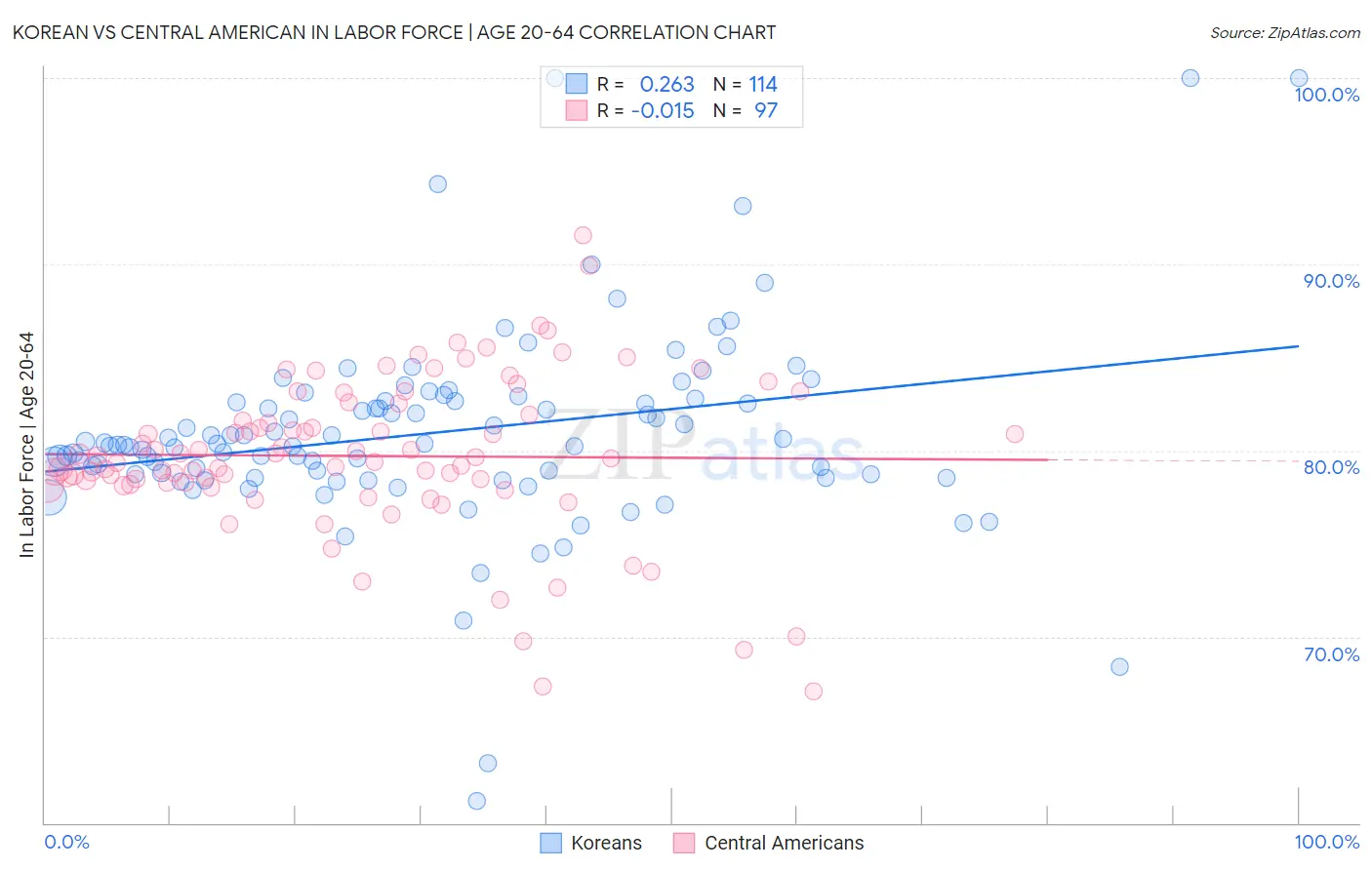 Korean vs Central American In Labor Force | Age 20-64