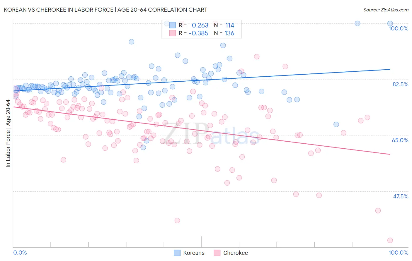 Korean vs Cherokee In Labor Force | Age 20-64