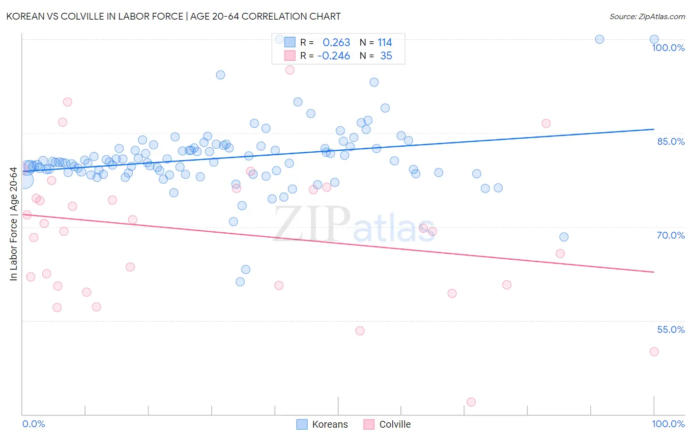 Korean vs Colville In Labor Force | Age 20-64