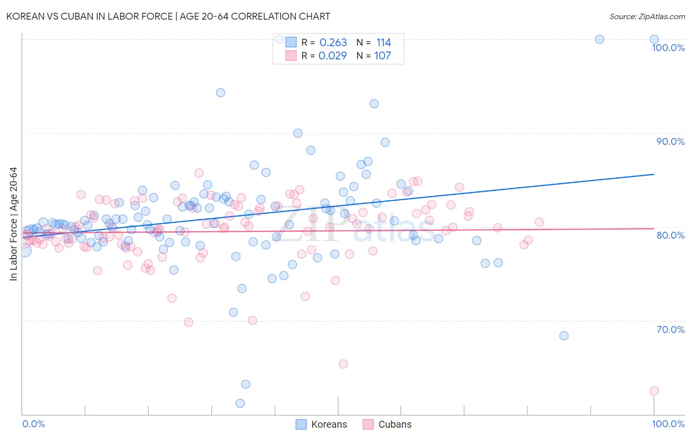 Korean vs Cuban In Labor Force | Age 20-64