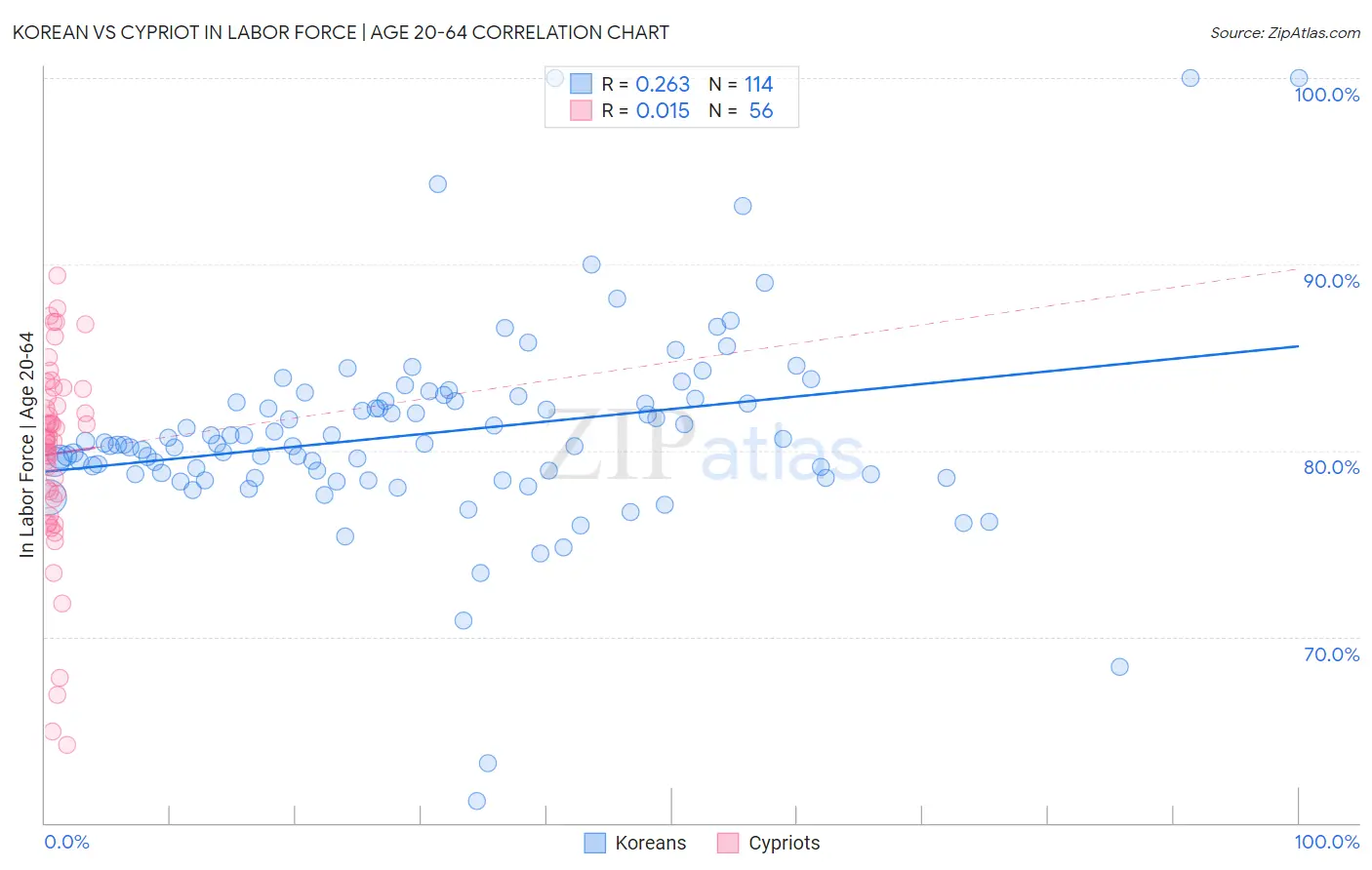 Korean vs Cypriot In Labor Force | Age 20-64