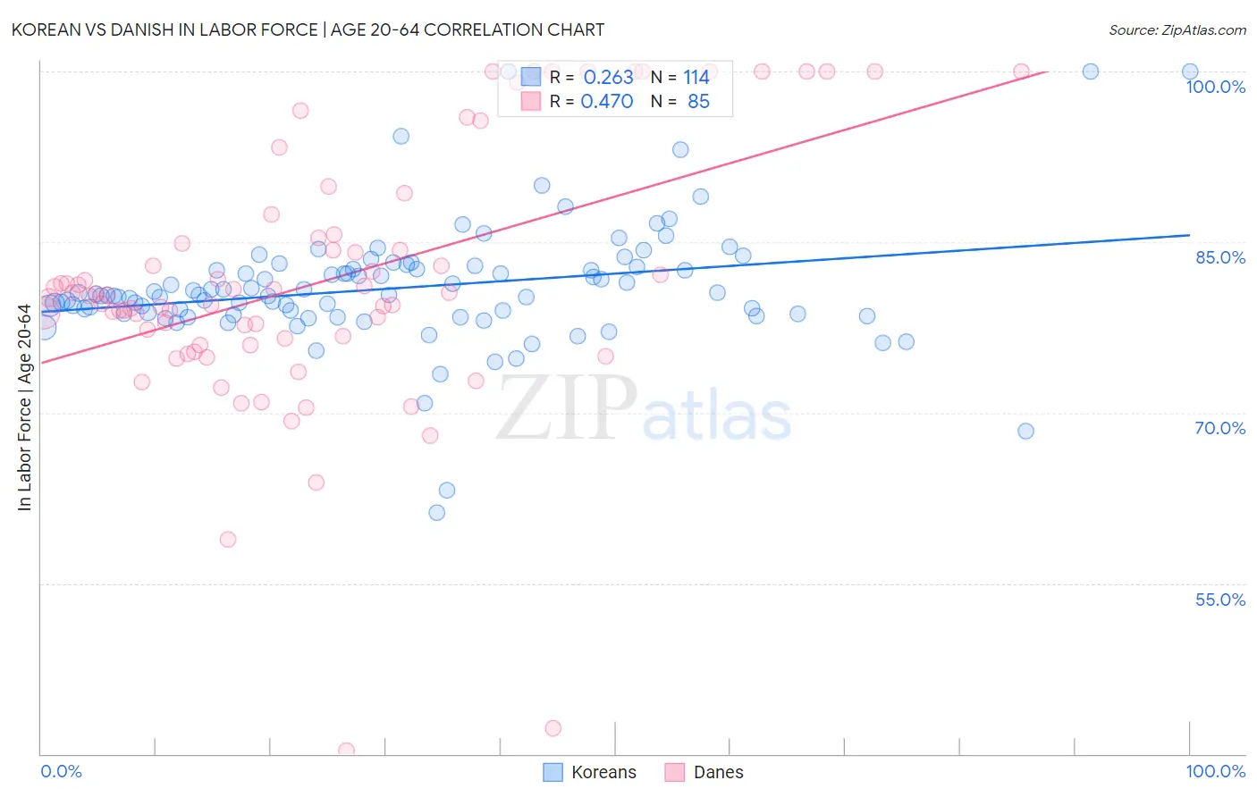 Korean vs Danish In Labor Force | Age 20-64