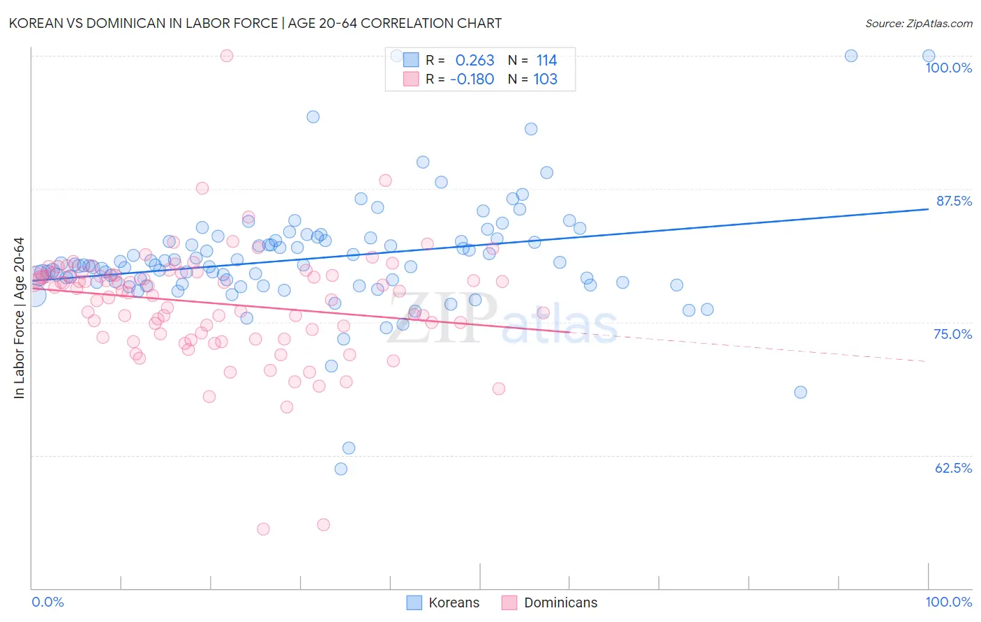 Korean vs Dominican In Labor Force | Age 20-64