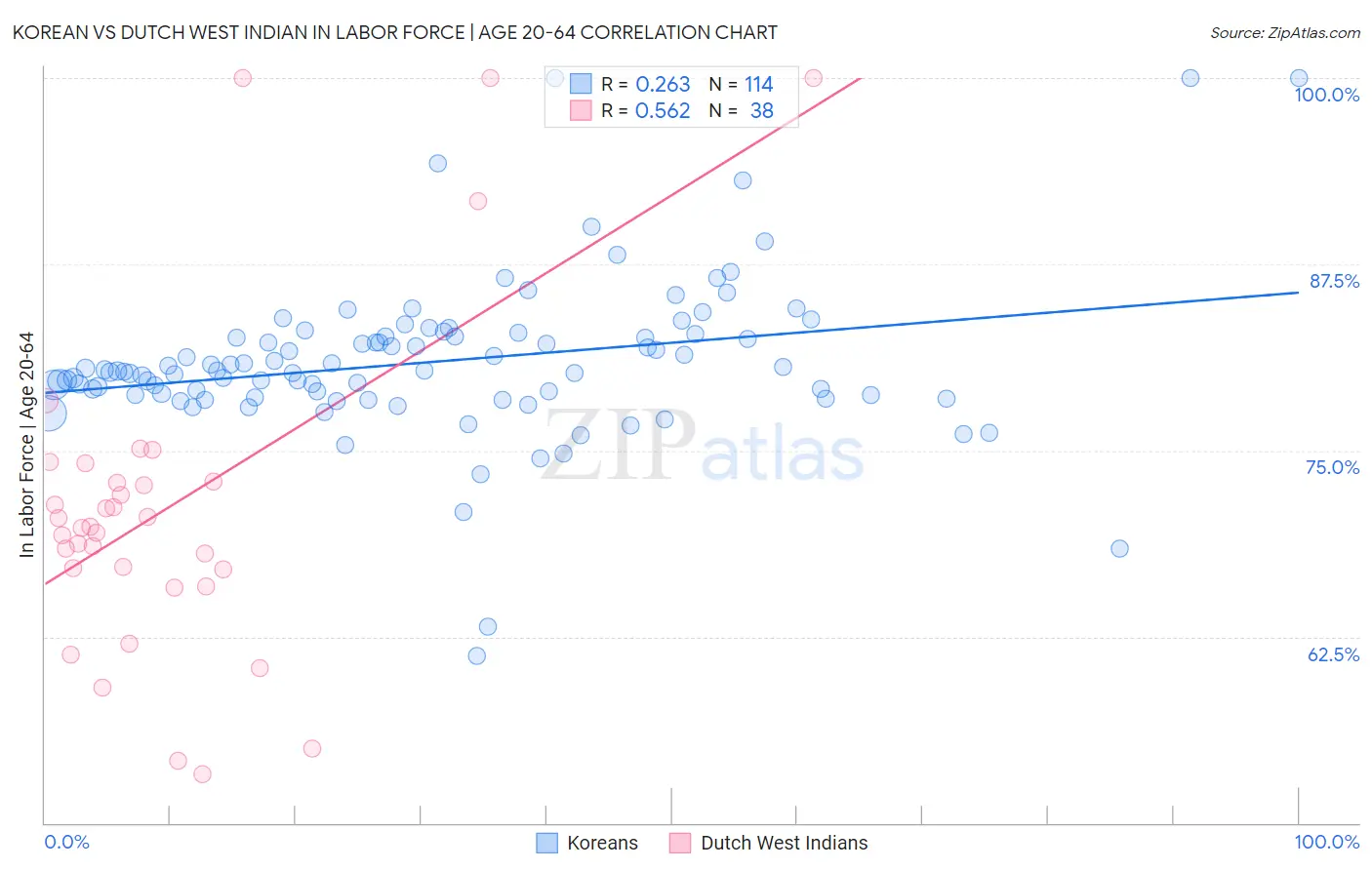 Korean vs Dutch West Indian In Labor Force | Age 20-64