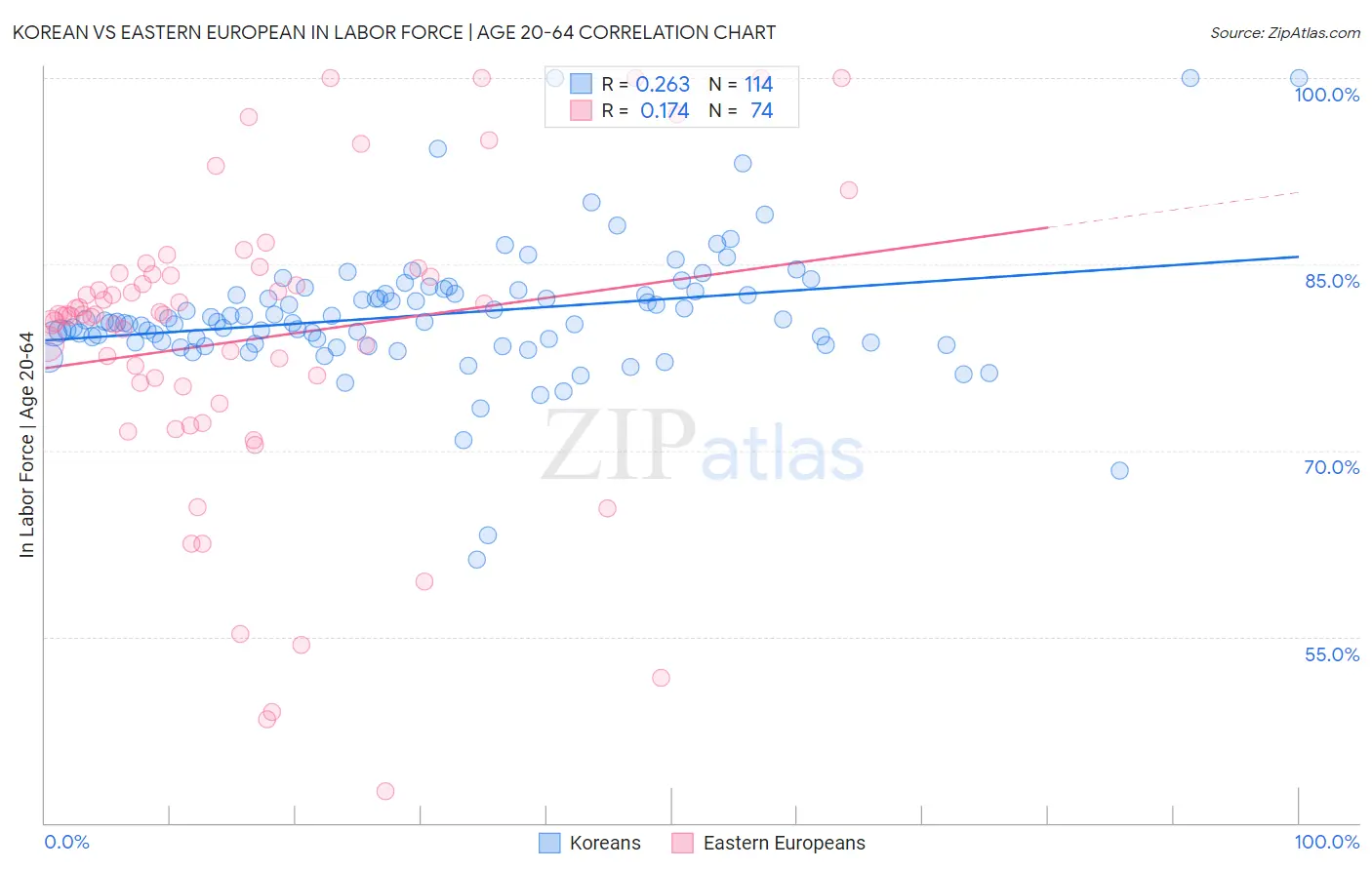 Korean vs Eastern European In Labor Force | Age 20-64
