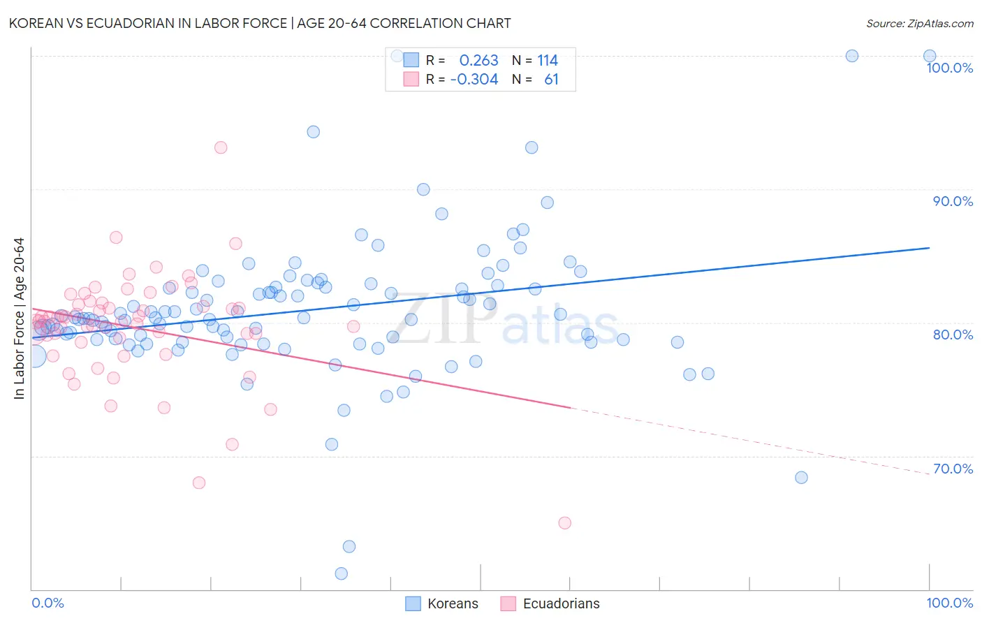 Korean vs Ecuadorian In Labor Force | Age 20-64