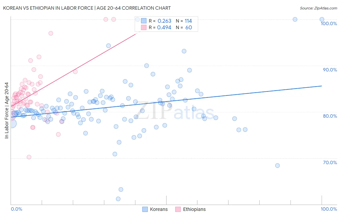 Korean vs Ethiopian In Labor Force | Age 20-64