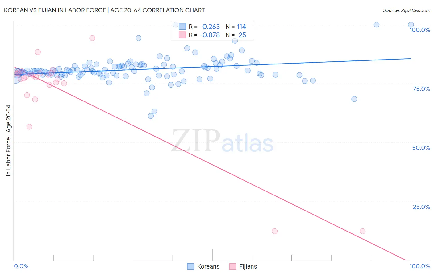 Korean vs Fijian In Labor Force | Age 20-64