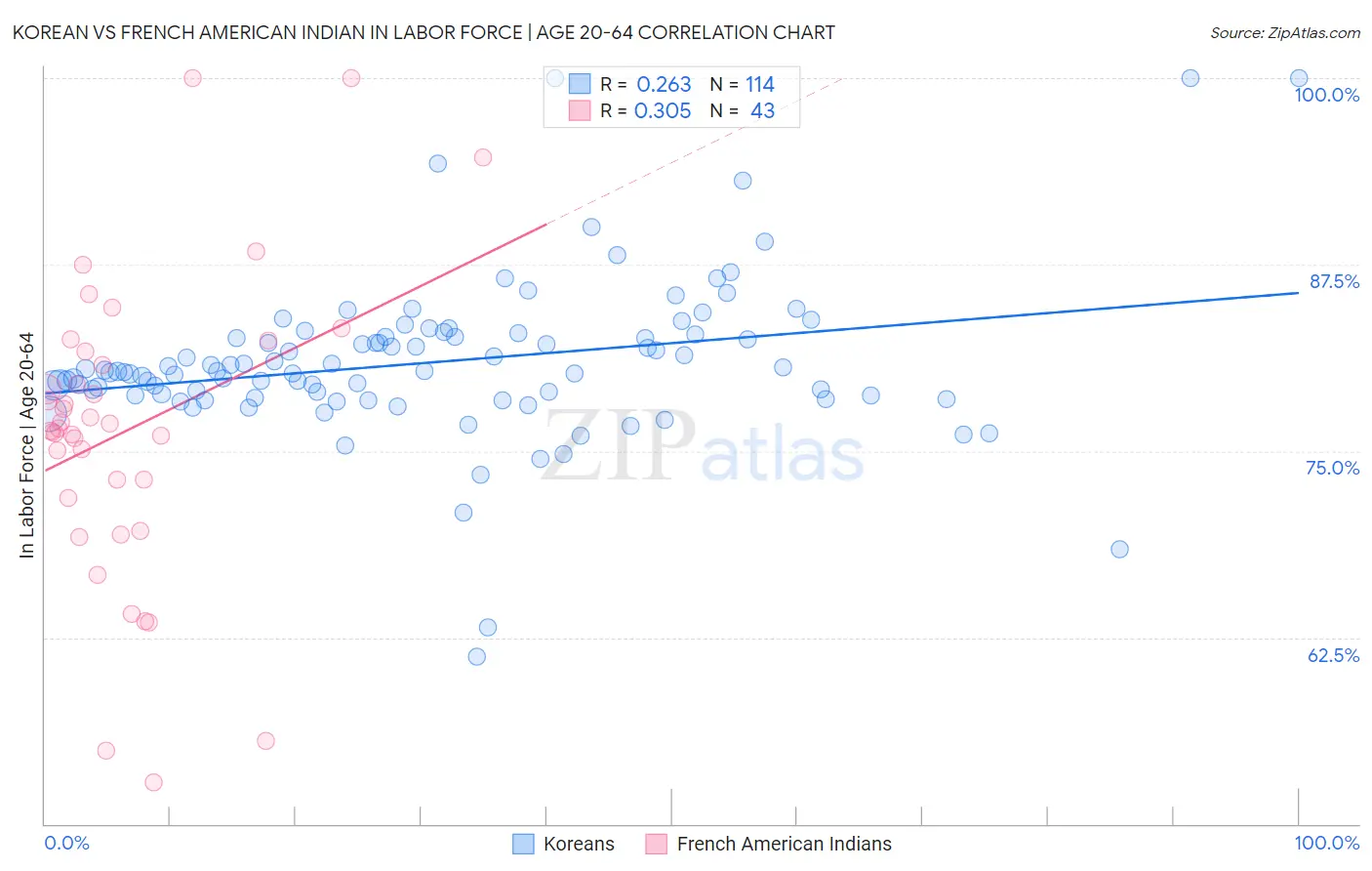 Korean vs French American Indian In Labor Force | Age 20-64