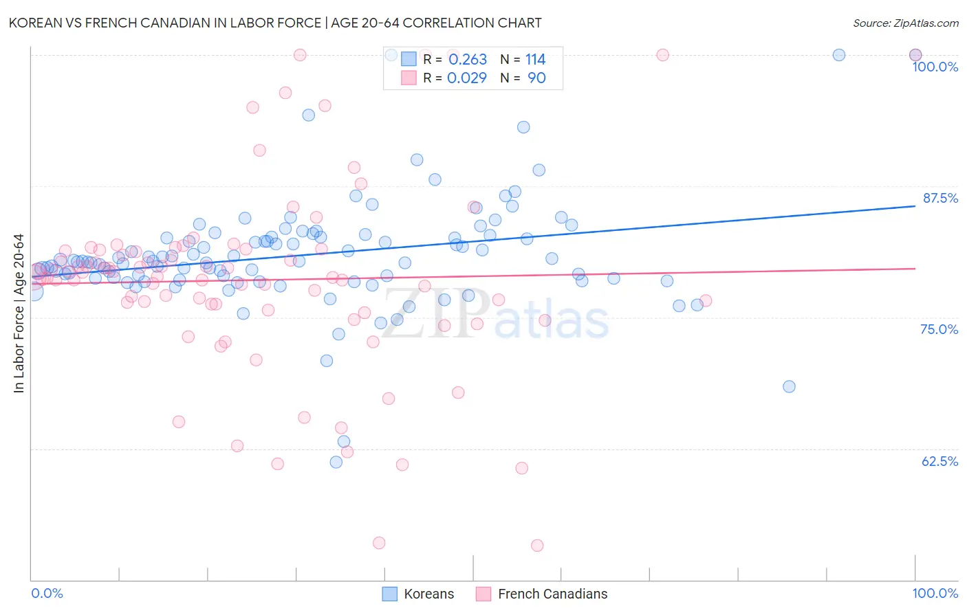 Korean vs French Canadian In Labor Force | Age 20-64