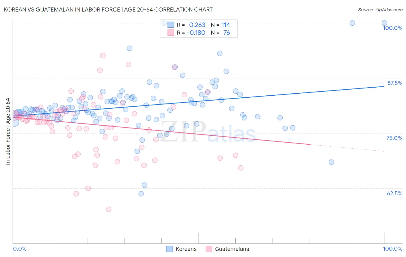 Korean vs Guatemalan In Labor Force | Age 20-64