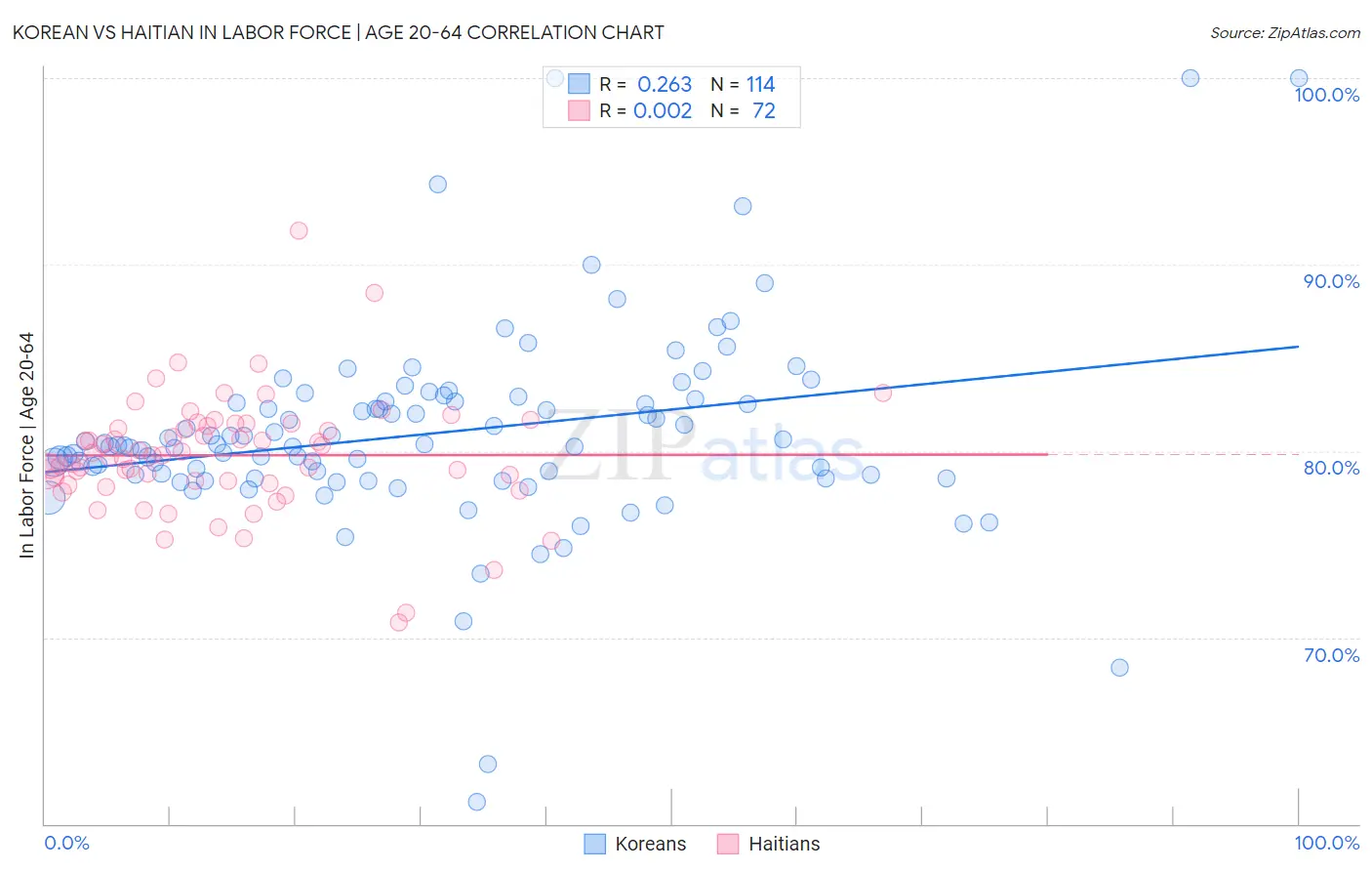 Korean vs Haitian In Labor Force | Age 20-64