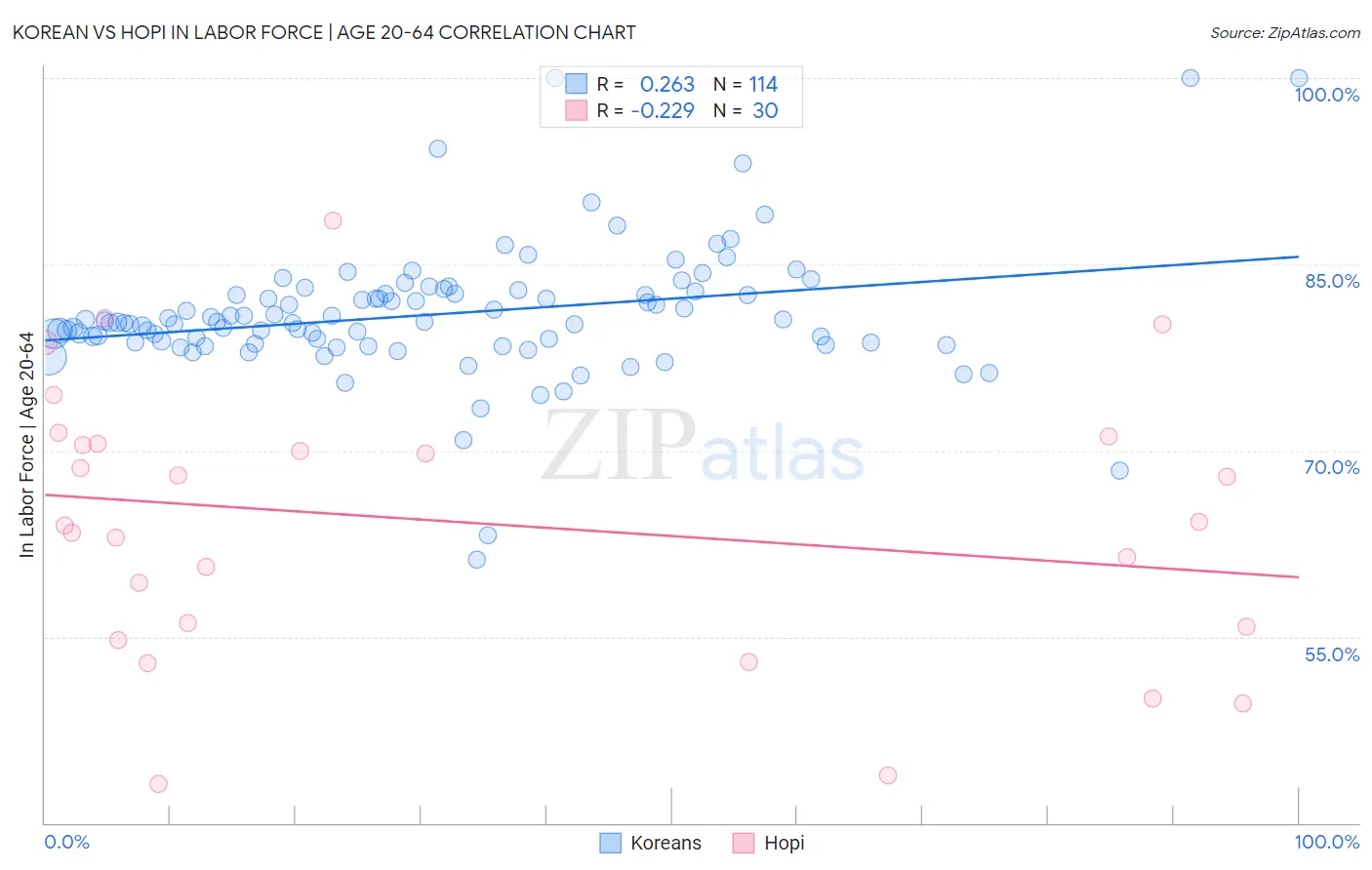 Korean vs Hopi In Labor Force | Age 20-64