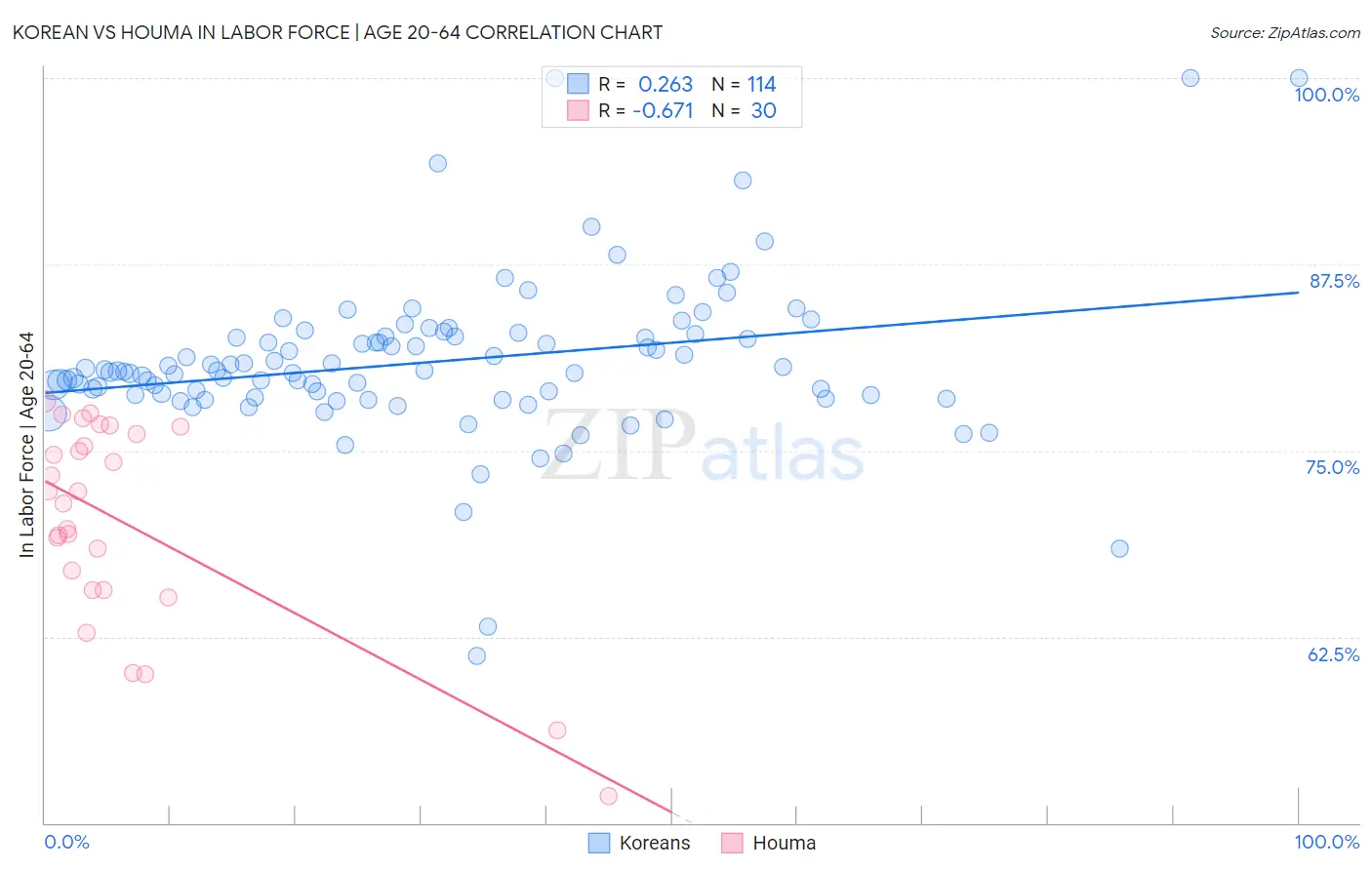 Korean vs Houma In Labor Force | Age 20-64