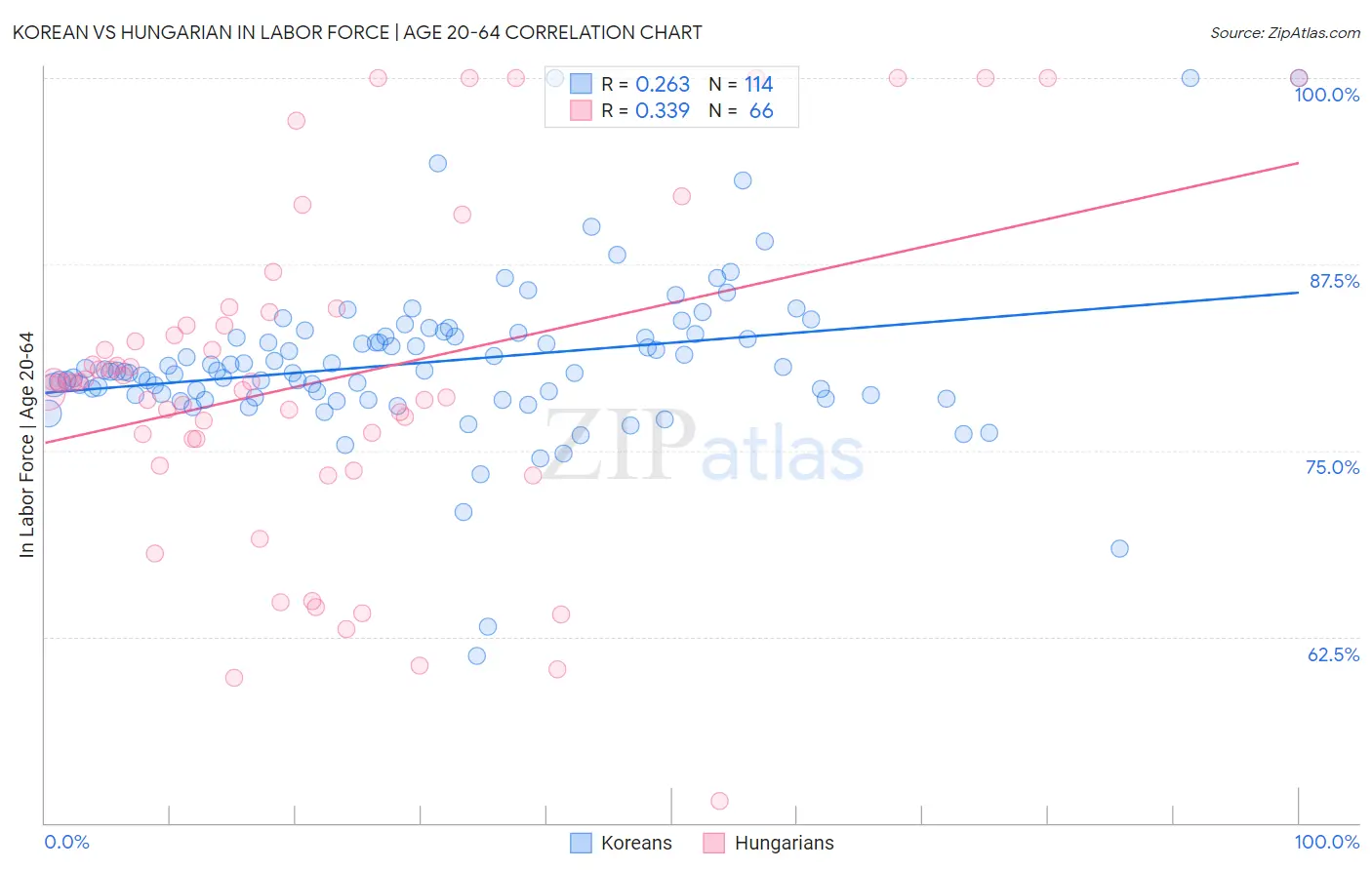 Korean vs Hungarian In Labor Force | Age 20-64