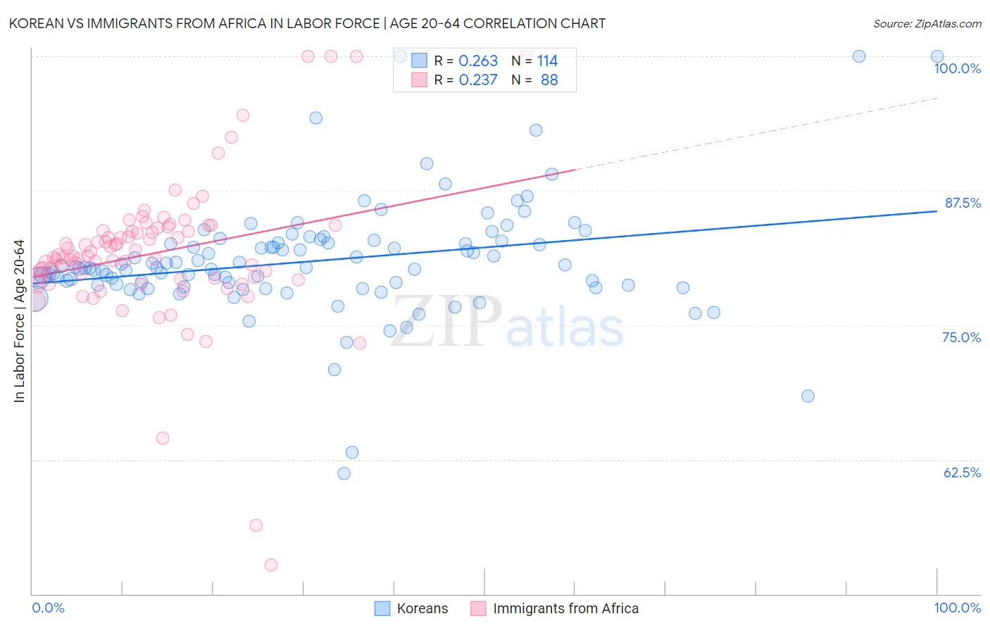 Korean vs Immigrants from Africa In Labor Force | Age 20-64