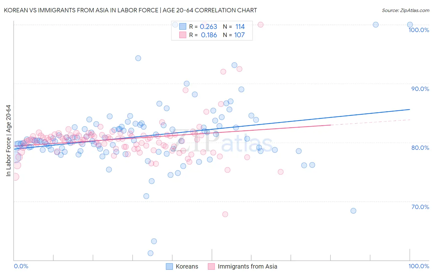 Korean vs Immigrants from Asia In Labor Force | Age 20-64