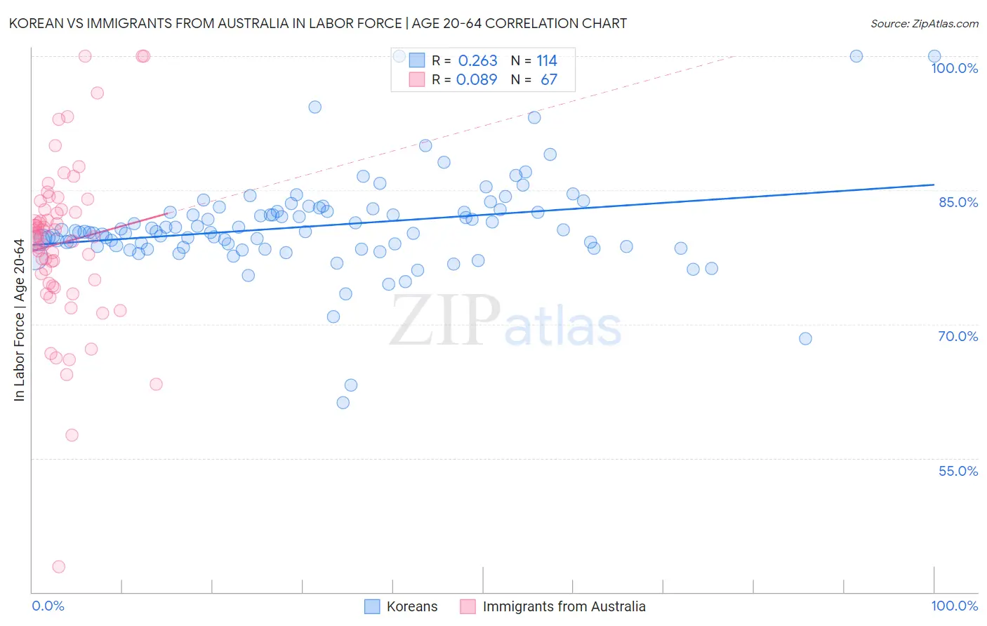 Korean vs Immigrants from Australia In Labor Force | Age 20-64