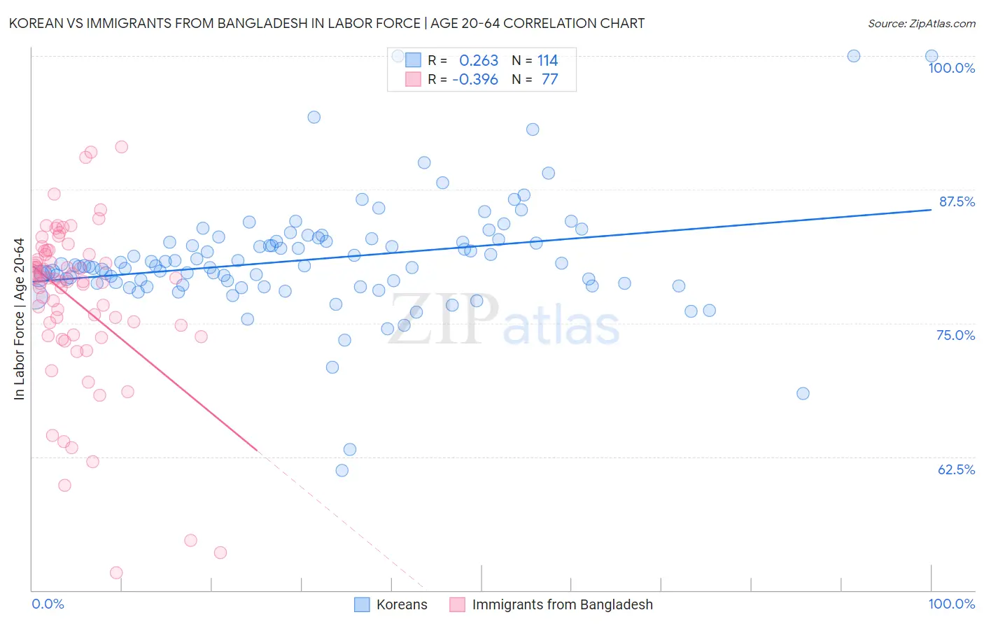 Korean vs Immigrants from Bangladesh In Labor Force | Age 20-64