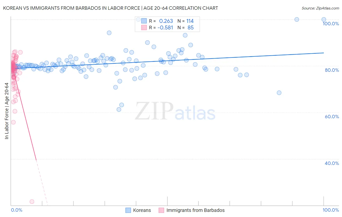 Korean vs Immigrants from Barbados In Labor Force | Age 20-64
