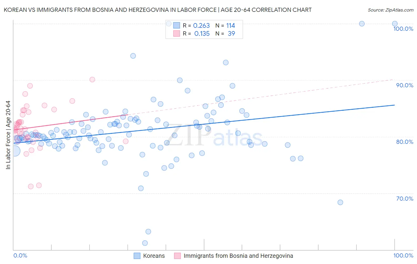 Korean vs Immigrants from Bosnia and Herzegovina In Labor Force | Age 20-64
