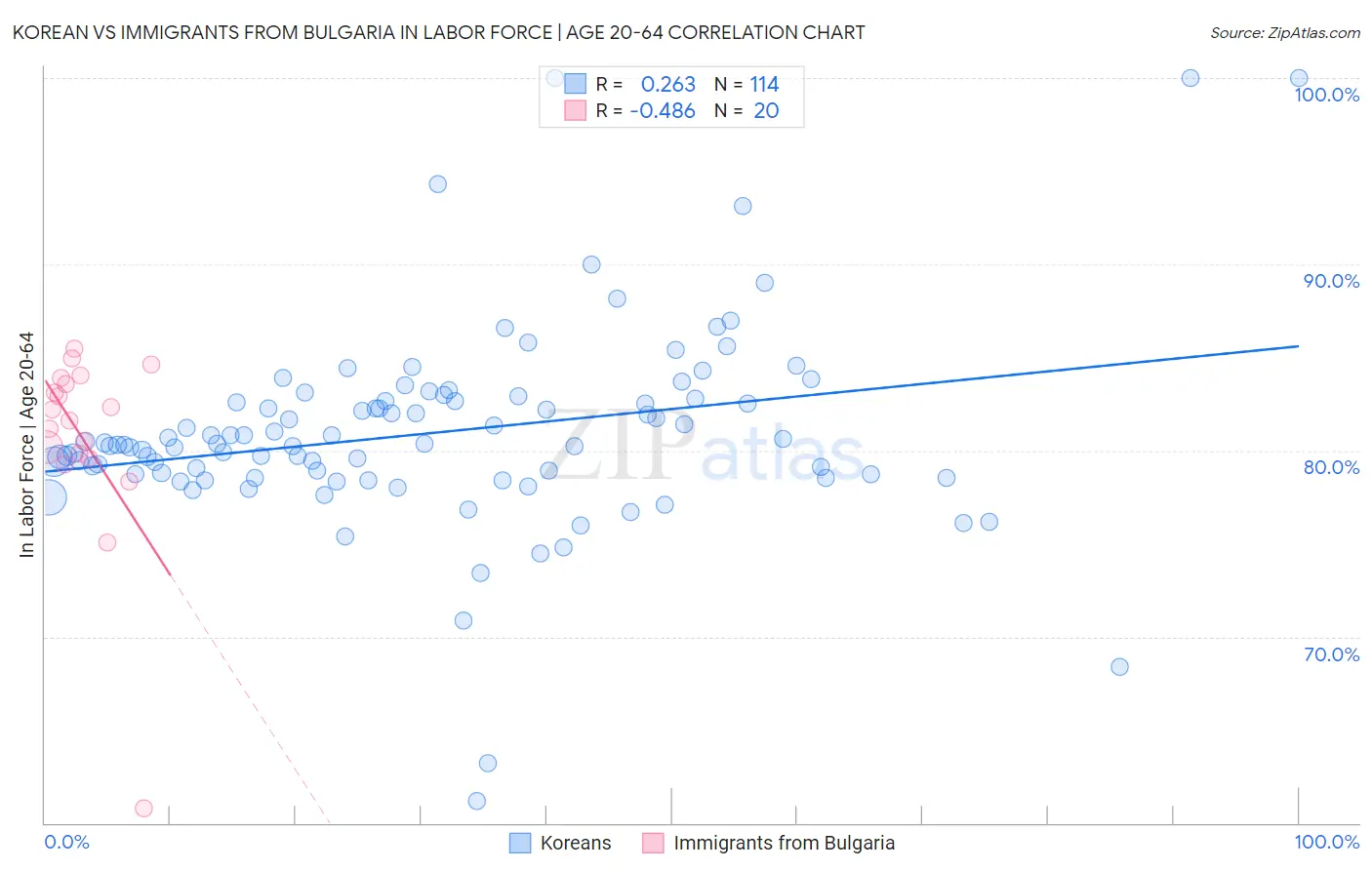 Korean vs Immigrants from Bulgaria In Labor Force | Age 20-64