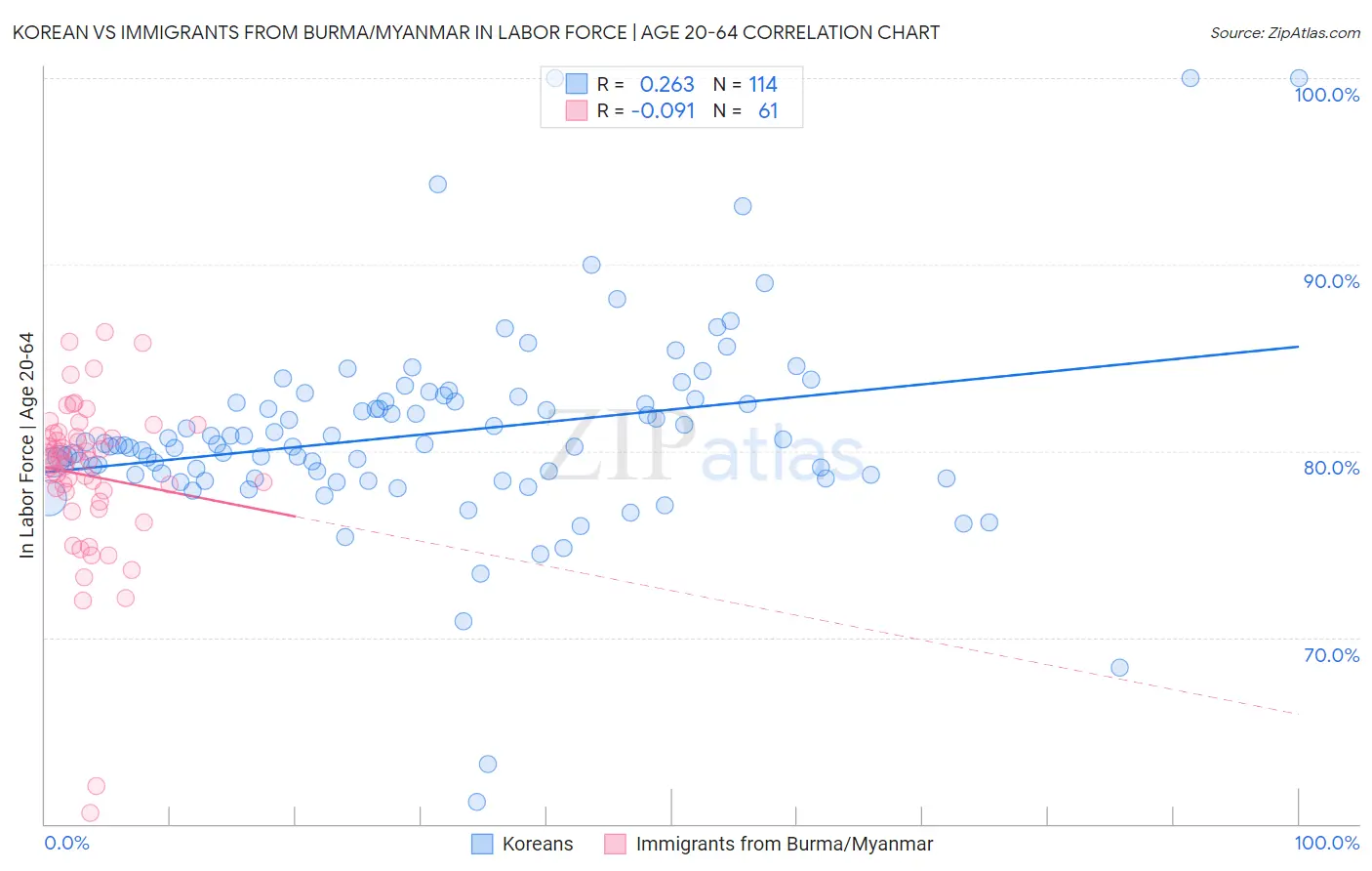 Korean vs Immigrants from Burma/Myanmar In Labor Force | Age 20-64