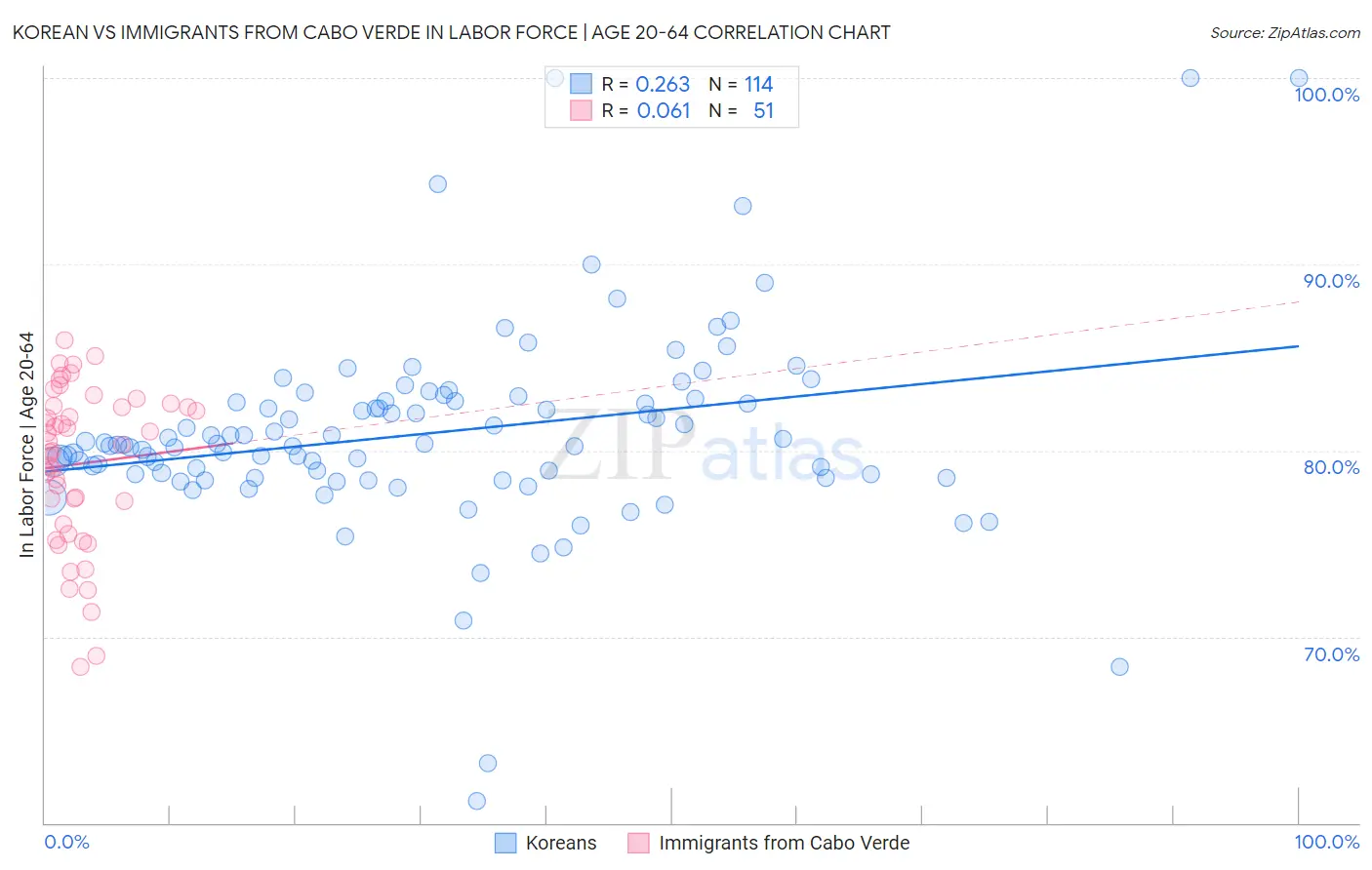 Korean vs Immigrants from Cabo Verde In Labor Force | Age 20-64