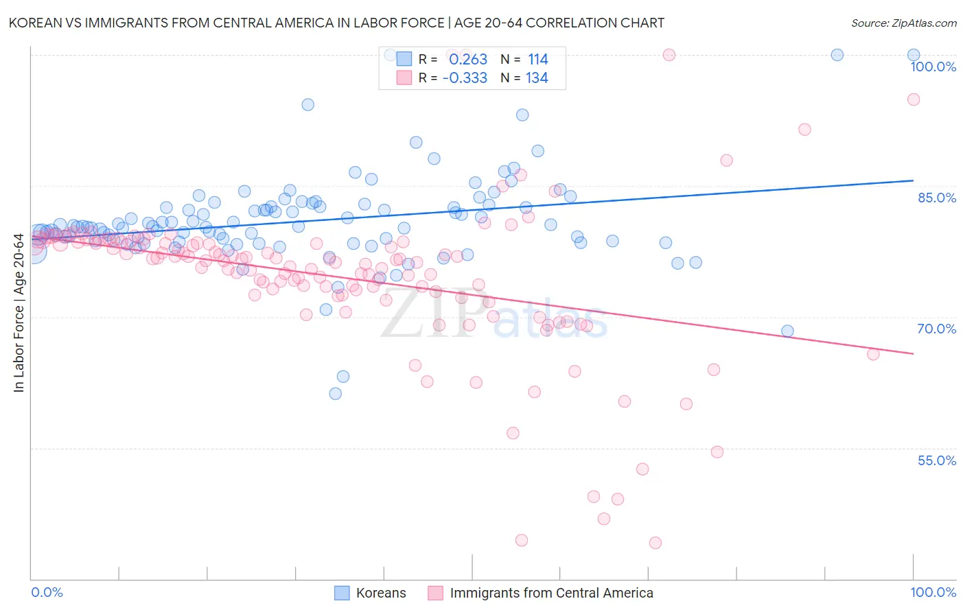 Korean vs Immigrants from Central America In Labor Force | Age 20-64