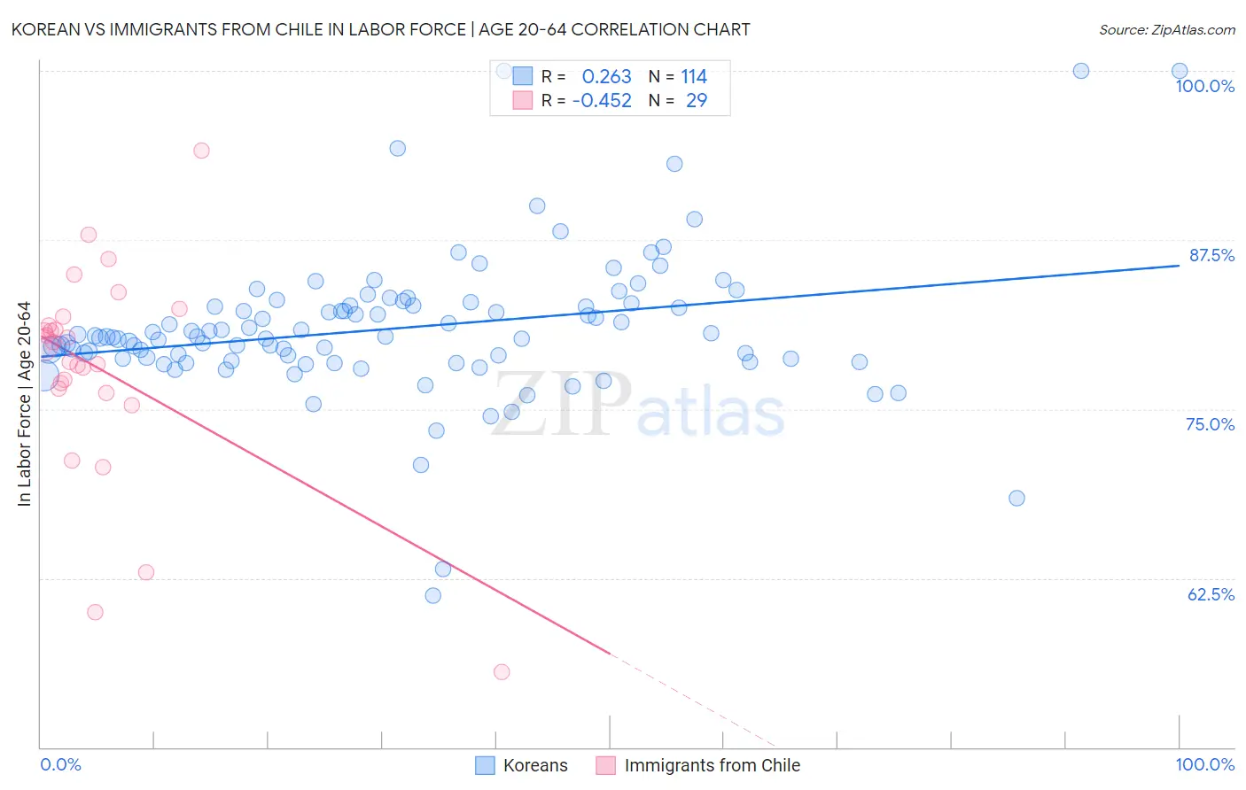 Korean vs Immigrants from Chile In Labor Force | Age 20-64