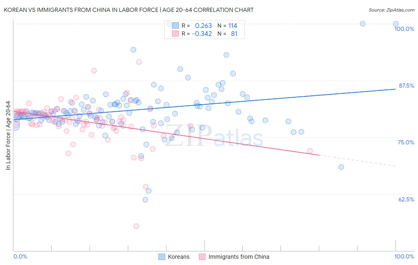 Korean vs Immigrants from China In Labor Force | Age 20-64