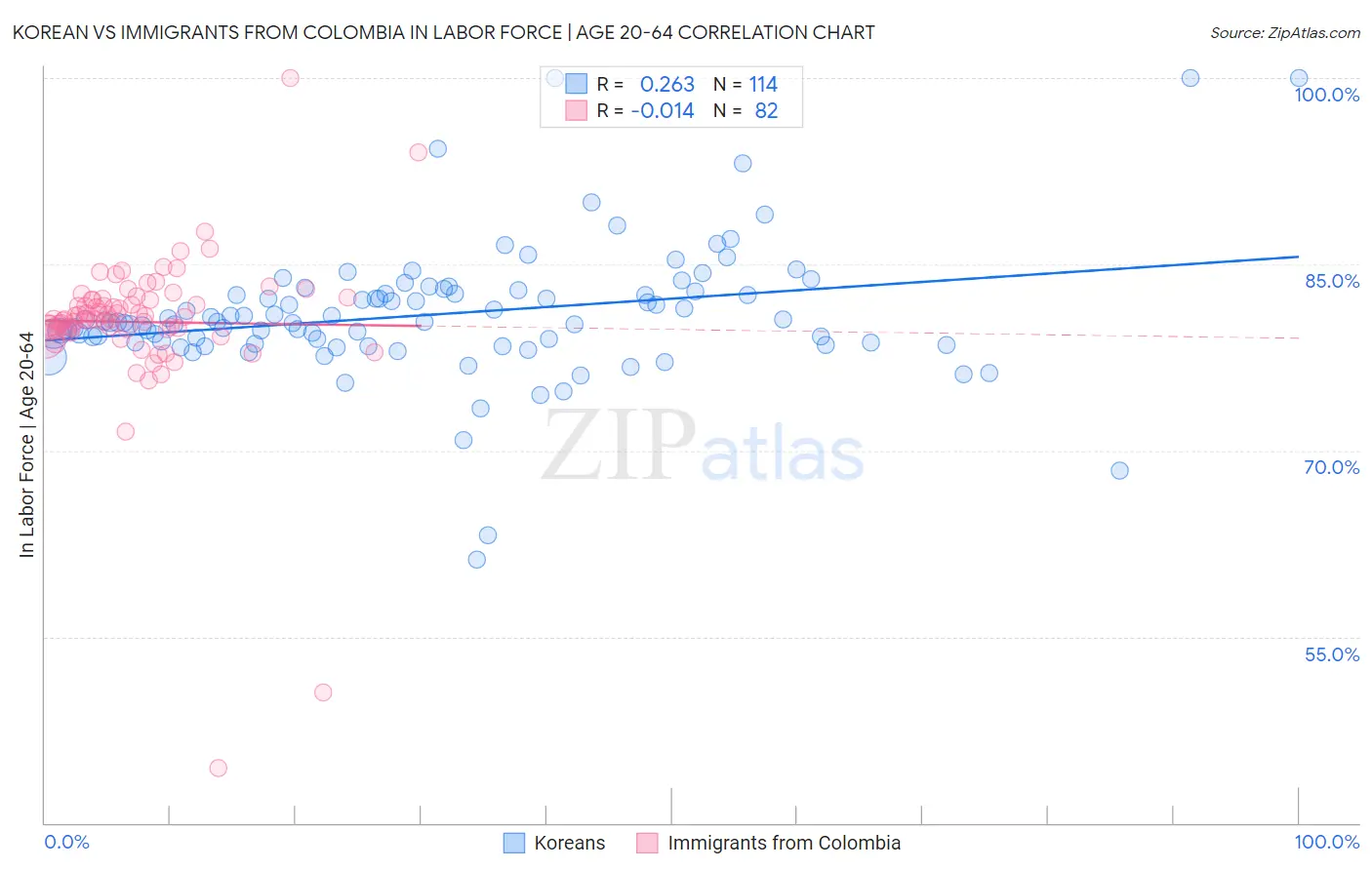 Korean vs Immigrants from Colombia In Labor Force | Age 20-64