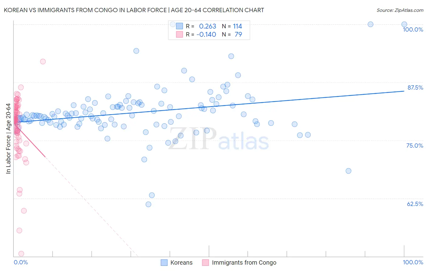 Korean vs Immigrants from Congo In Labor Force | Age 20-64