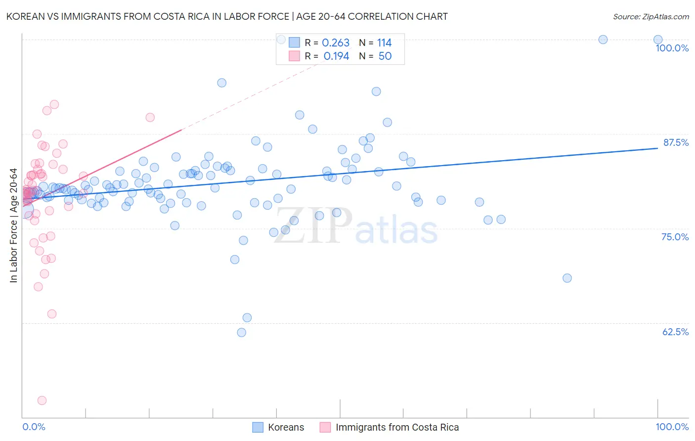Korean vs Immigrants from Costa Rica In Labor Force | Age 20-64