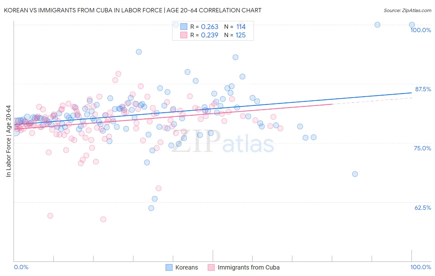 Korean vs Immigrants from Cuba In Labor Force | Age 20-64