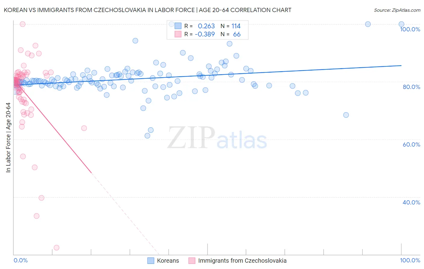 Korean vs Immigrants from Czechoslovakia In Labor Force | Age 20-64