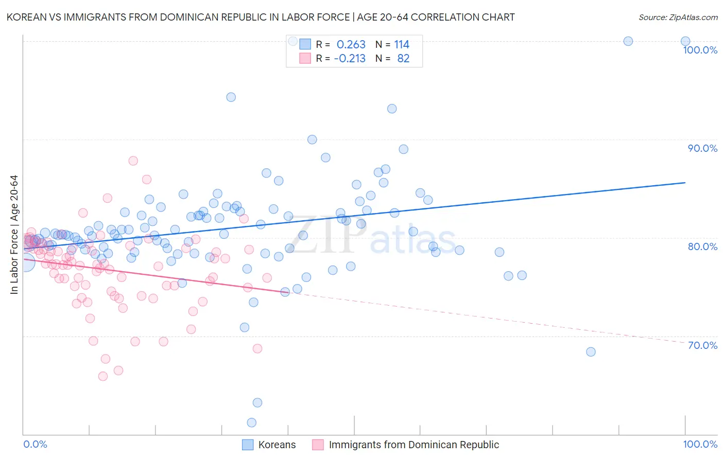Korean vs Immigrants from Dominican Republic In Labor Force | Age 20-64